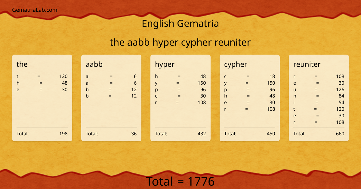 the aabb hyper cypher reuniter in english Gematria